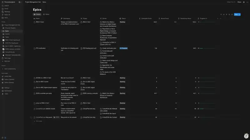 Database containing list of all Epics. Estimated hours and Actual hours are automatically calculated by summing those properties for all the Stories contained in an Epic
